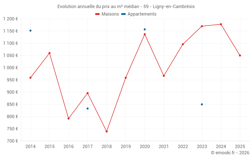 Evolution annuelle du prix au m² médian - 59 - Ligny-en-Cambrésis