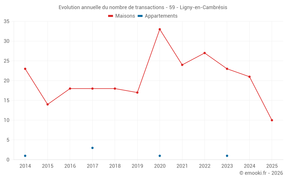 Evolution annuelle du nombre de transactions - 59 - Ligny-en-Cambrésis