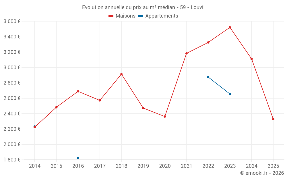 Evolution annuelle du prix au m² médian - 59 - Louvil