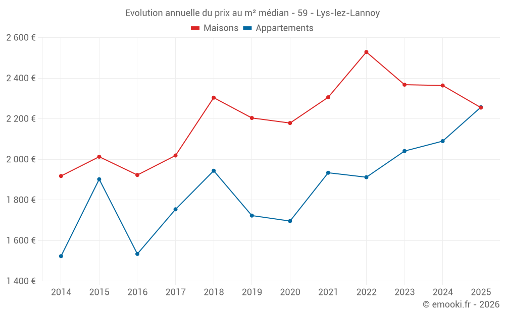 Evolution annuelle du prix au m² médian - 59 - Lys-lez-Lannoy