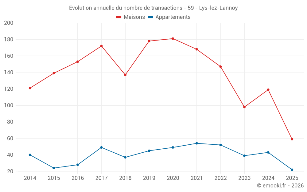 Evolution annuelle du nombre de transactions - 59 - Lys-lez-Lannoy