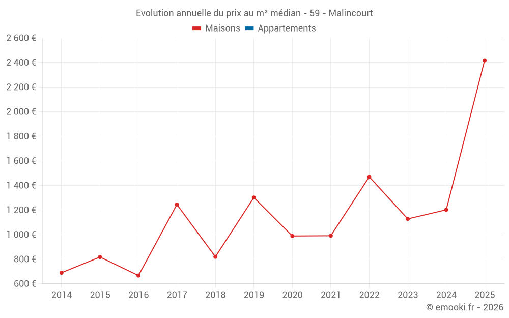 Evolution annuelle du prix au m² médian - 59 - Malincourt