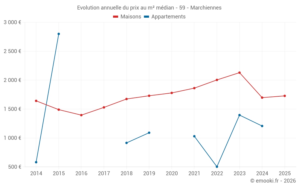 Evolution annuelle du prix au m² médian - 59 - Marchiennes