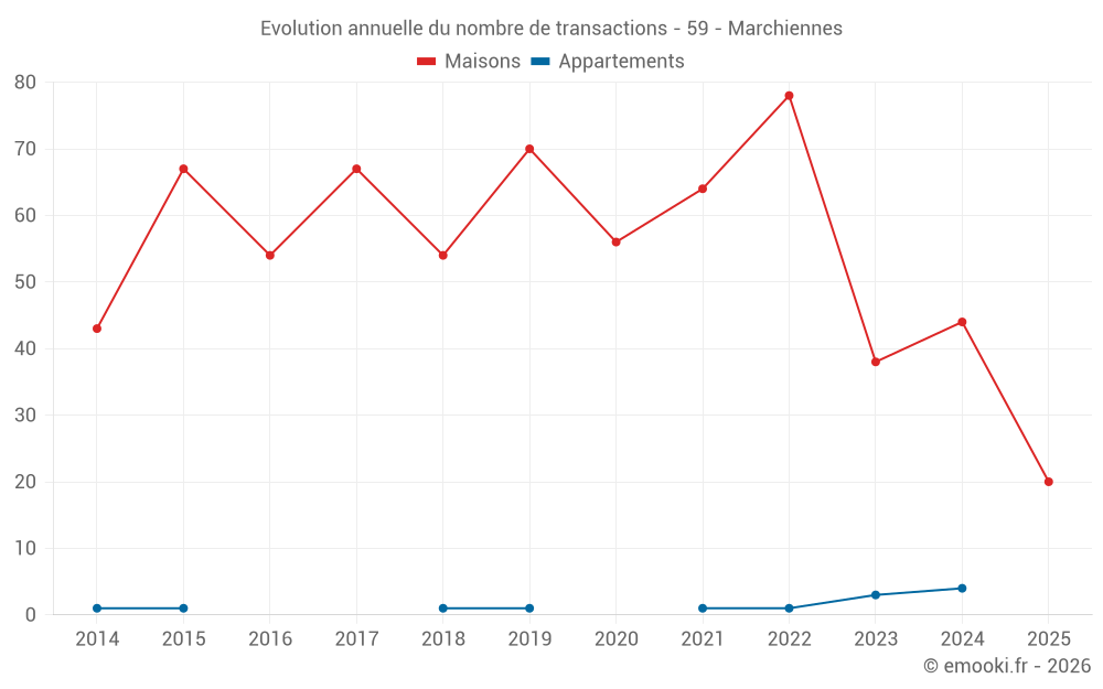 Evolution annuelle du nombre de transactions - 59 - Marchiennes