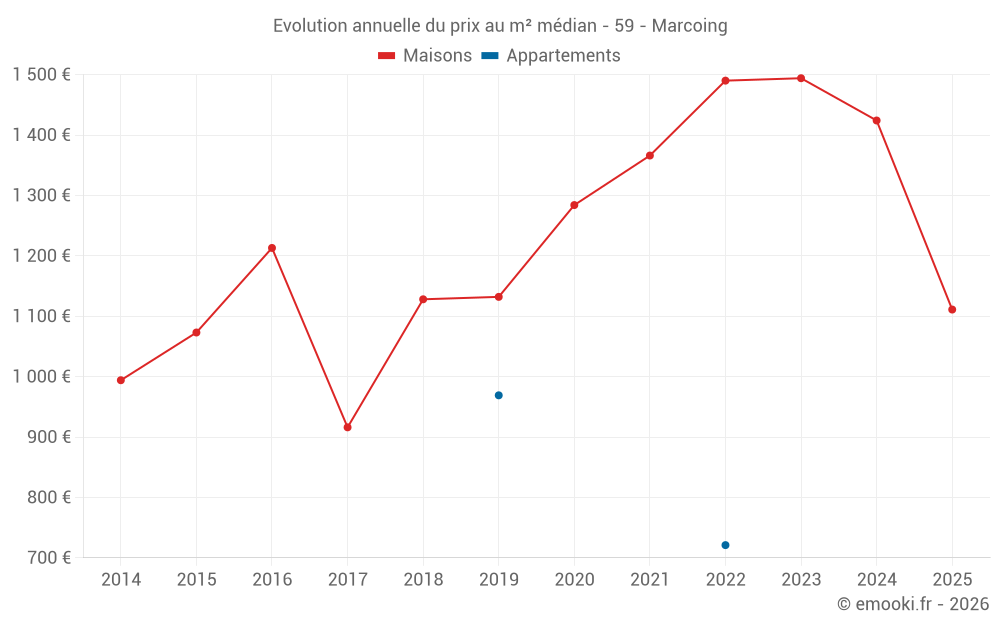 Evolution annuelle du prix au m² médian - 59 - Marcoing