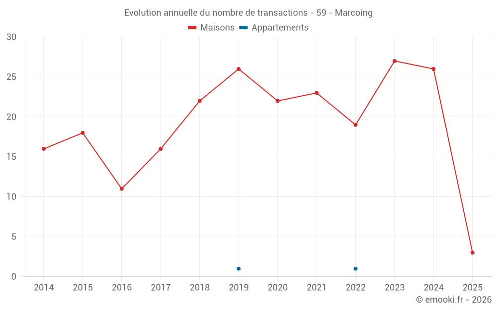 Evolution annuelle du nombre de transactions - 59 - Marcoing