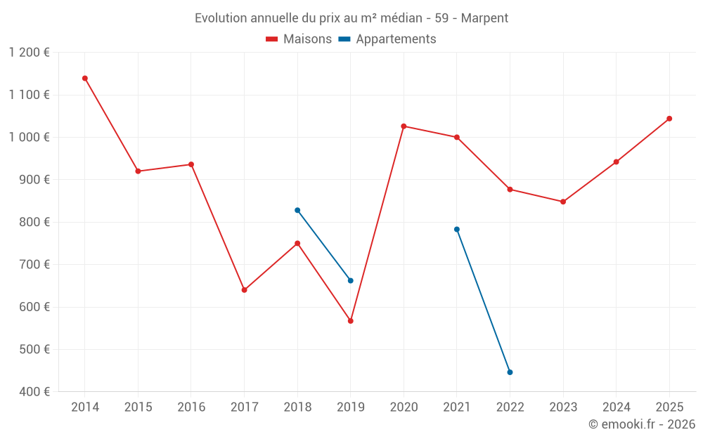 Evolution annuelle du prix au m² médian - 59 - Marpent