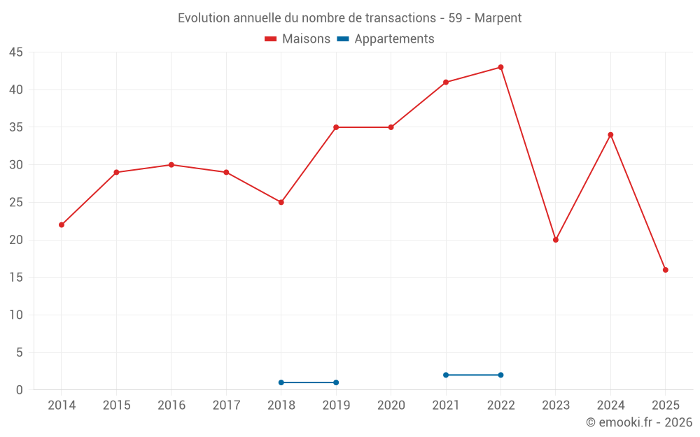 Evolution annuelle du nombre de transactions - 59 - Marpent