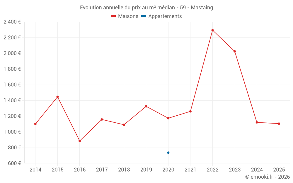 Evolution annuelle du prix au m² médian - 59 - Mastaing