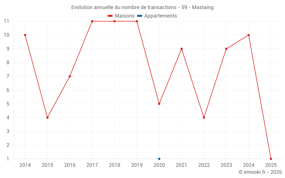 Evolution annuelle du nombre de transactions - 59 - Mastaing