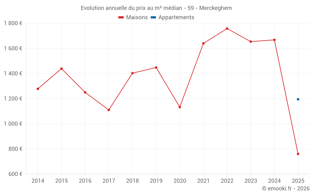 Evolution annuelle du prix au m² médian - 59 - Merckeghem