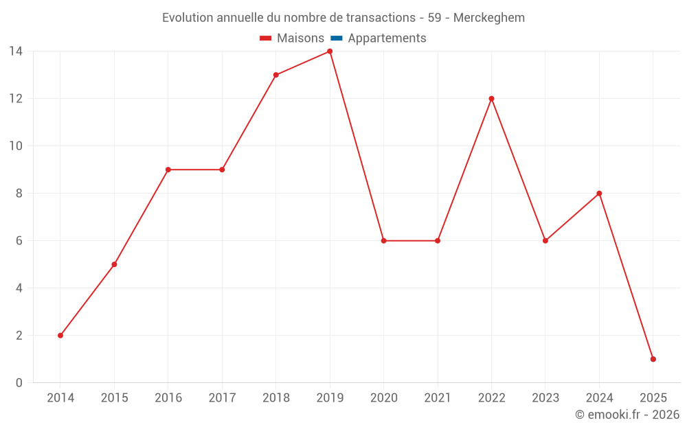 Evolution annuelle du nombre de transactions - 59 - Merckeghem