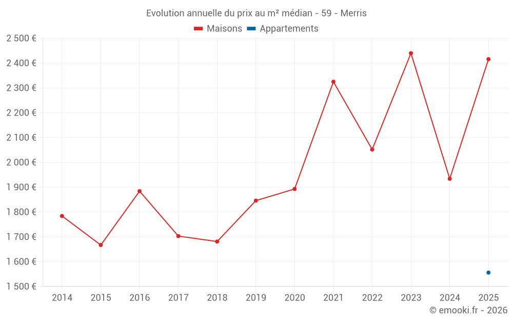 Evolution annuelle du prix au m² médian - 59 - Merris