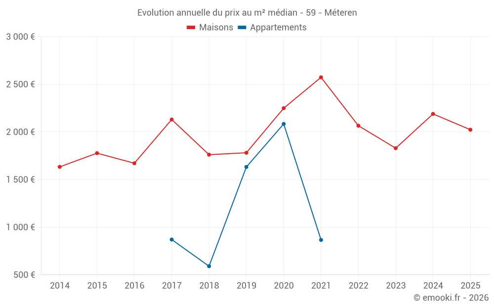 Evolution annuelle du prix au m² médian - 59 - Méteren