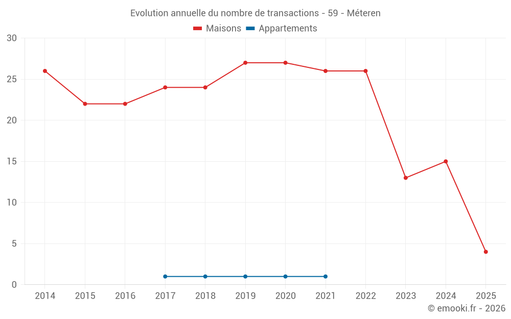 Evolution annuelle du nombre de transactions - 59 - Méteren