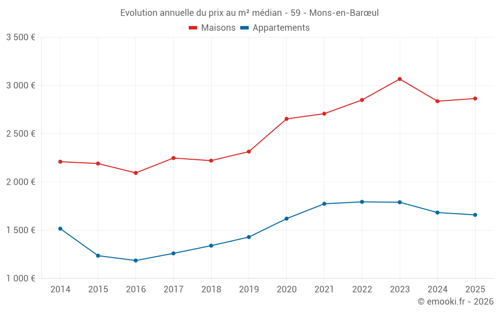 Evolution annuelle du prix au m² médian - 59 - Mons-en-Barœul