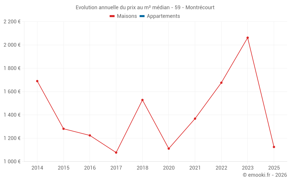 Evolution annuelle du prix au m² médian - 59 - Montrécourt