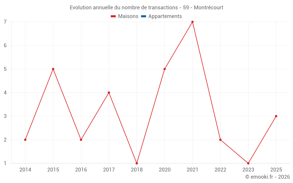 Evolution annuelle du nombre de transactions - 59 - Montrécourt