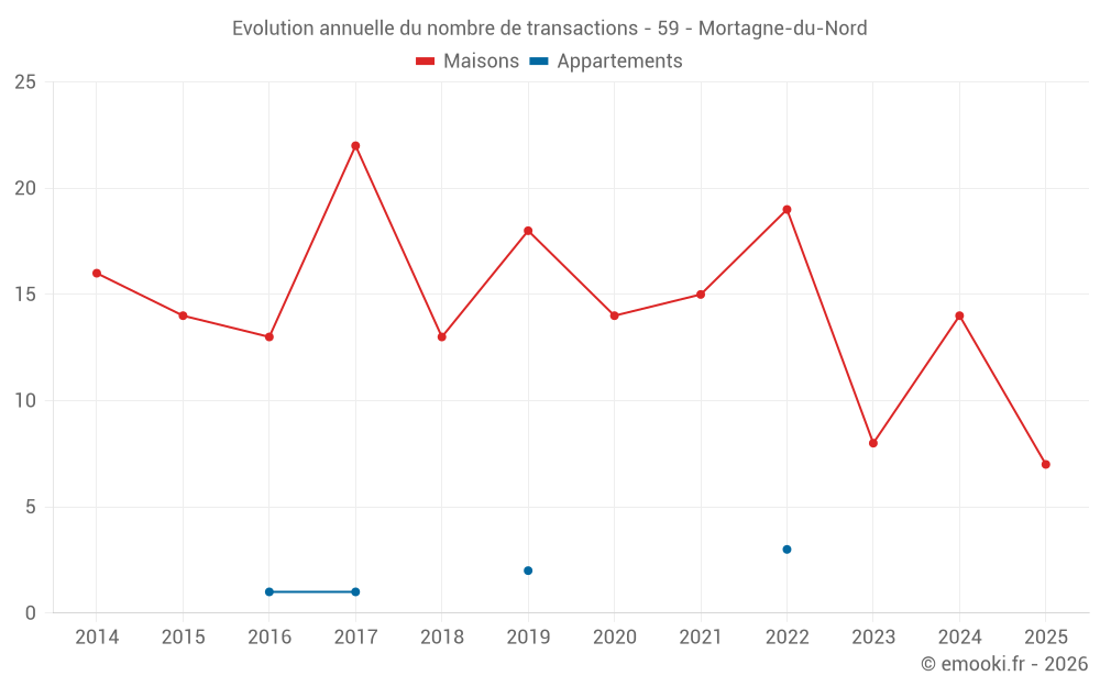 Evolution annuelle du nombre de transactions - 59 - Mortagne-du-Nord