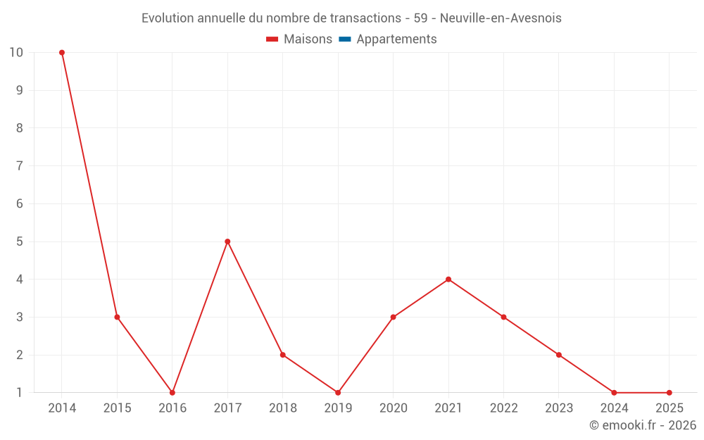 Evolution annuelle du nombre de transactions - 59 - Neuville-en-Avesnois