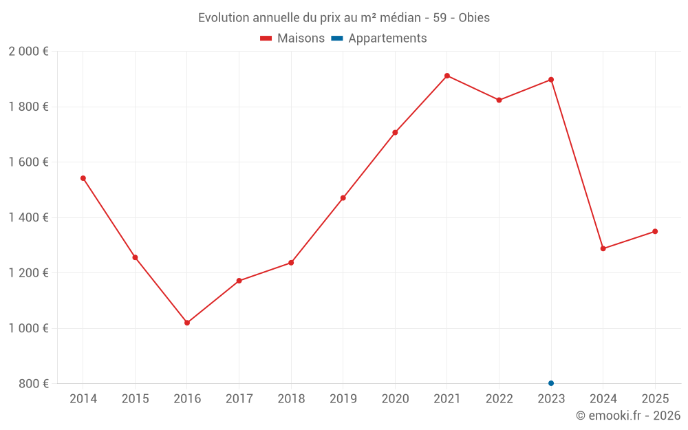 Evolution annuelle du prix au m² médian - 59 - Obies