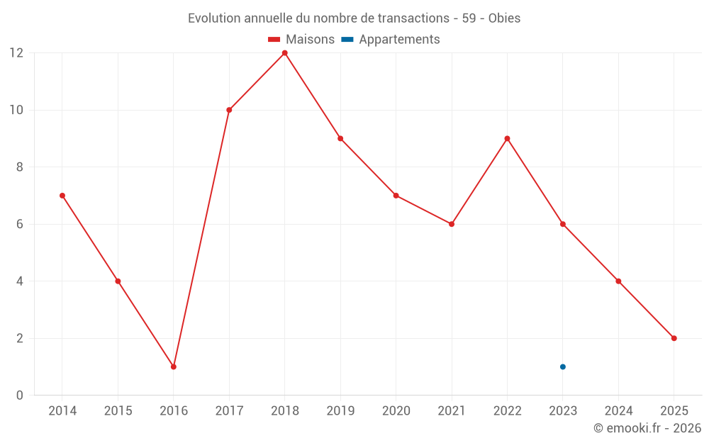 Evolution annuelle du nombre de transactions - 59 - Obies