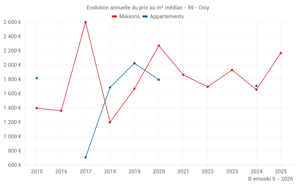 Evolution annuelle du prix au m² médian - 59 - Oisy
