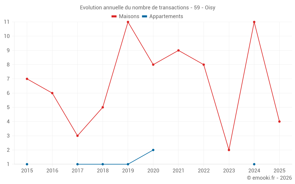 Evolution annuelle du nombre de transactions - 59 - Oisy