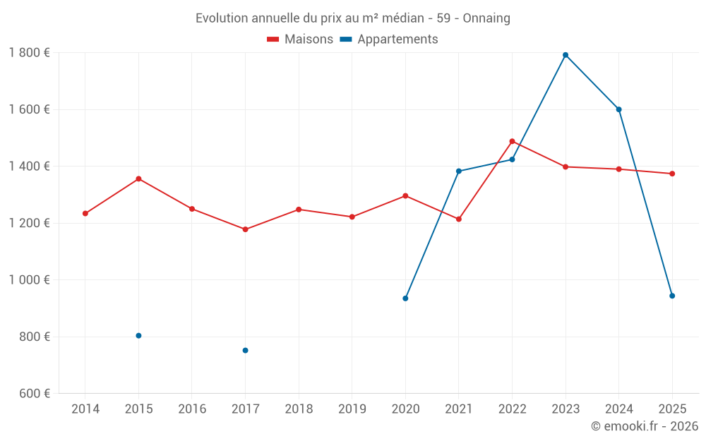 Evolution annuelle du prix au m² médian - 59 - Onnaing