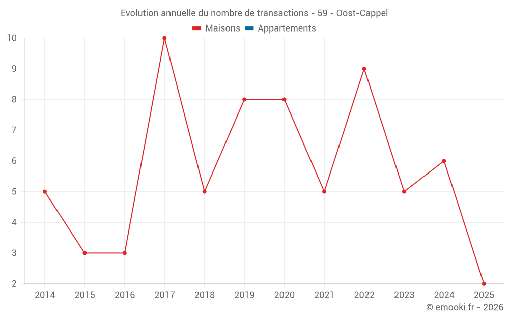 Evolution annuelle du nombre de transactions - 59 - Oost-Cappel
