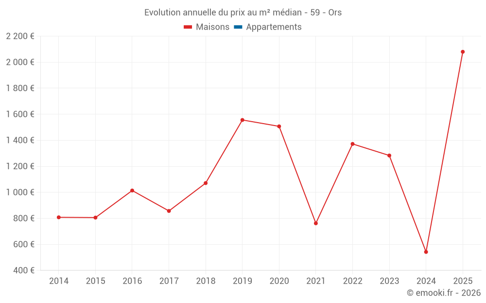 Evolution annuelle du prix au m² médian - 59 - Ors