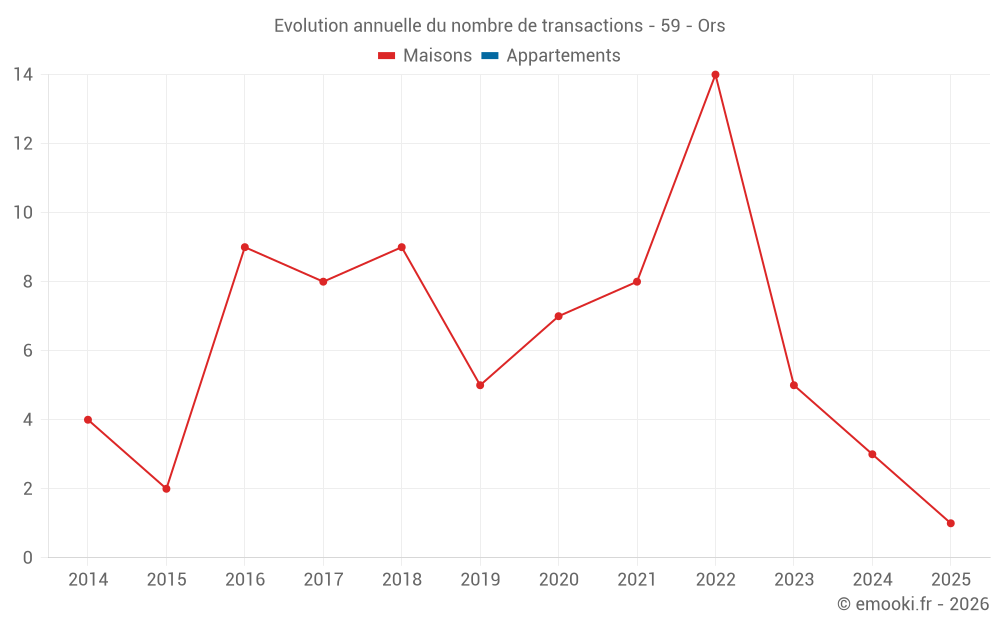 Evolution annuelle du nombre de transactions - 59 - Ors