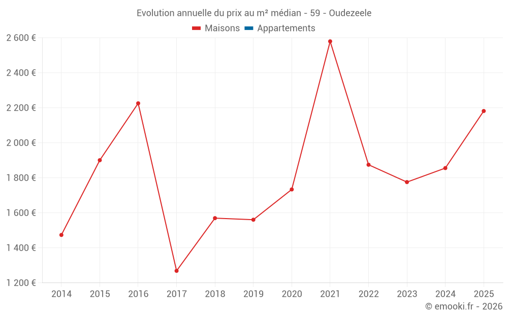 Evolution annuelle du prix au m² médian - 59 - Oudezeele