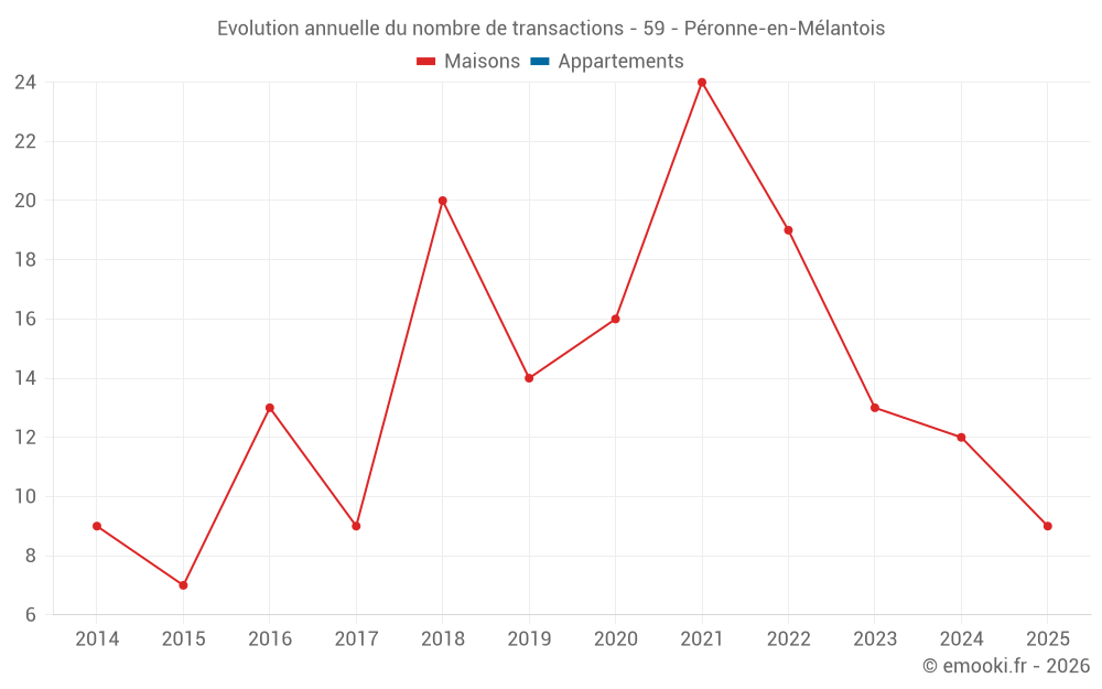 Evolution annuelle du nombre de transactions - 59 - Péronne-en-Mélantois