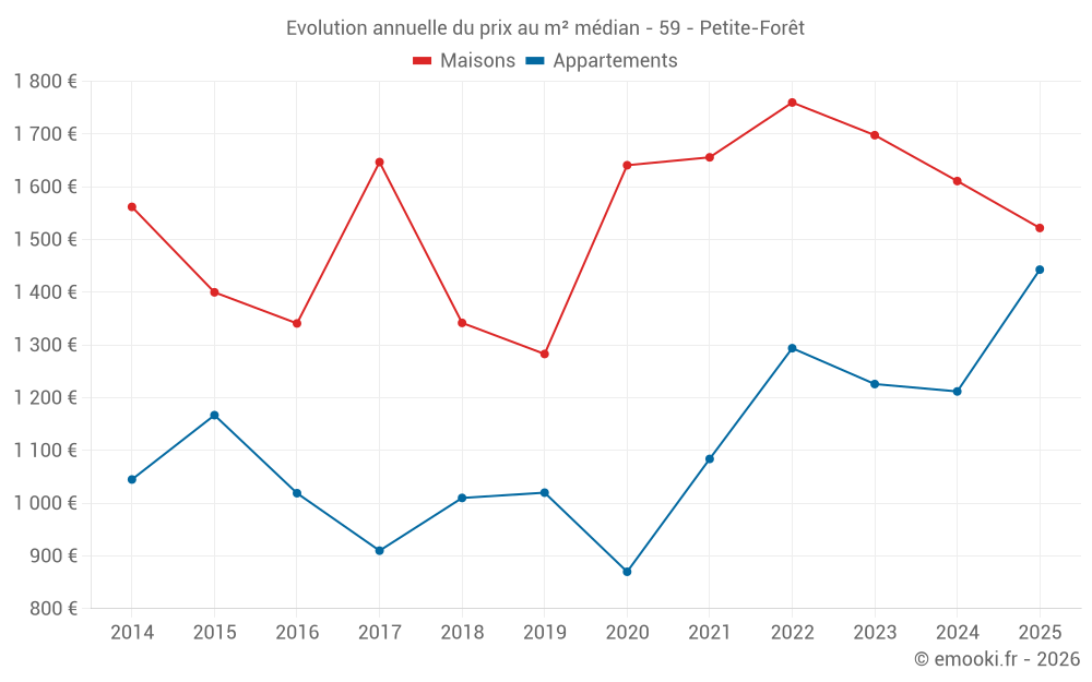 Evolution annuelle du prix au m² médian - 59 - Petite-Forêt