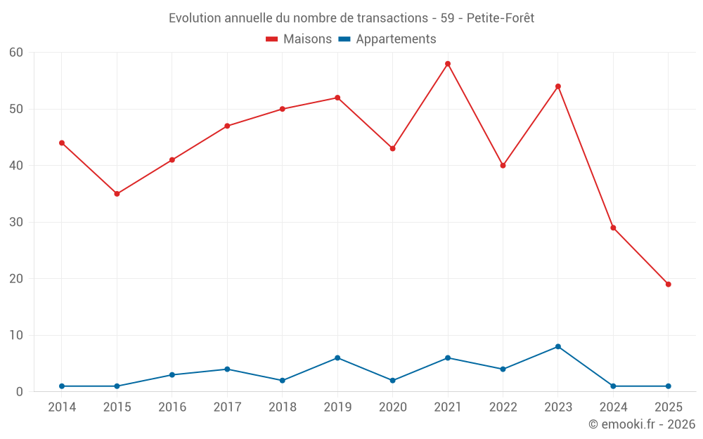 Evolution annuelle du nombre de transactions - 59 - Petite-Forêt