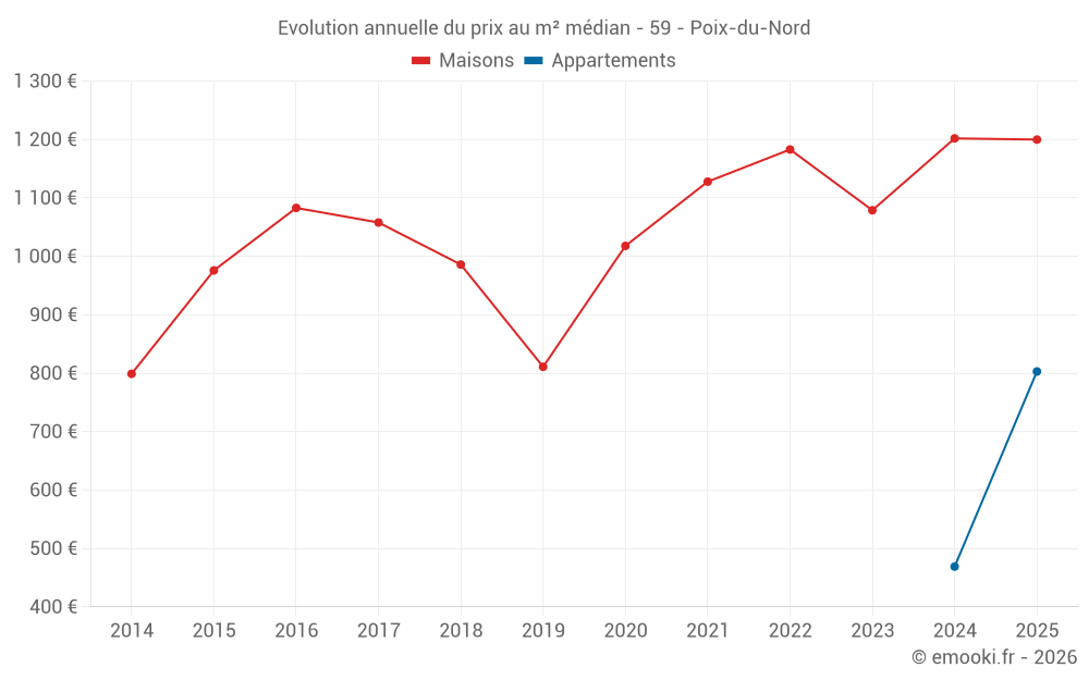 Evolution annuelle du prix au m² médian - 59 - Poix-du-Nord