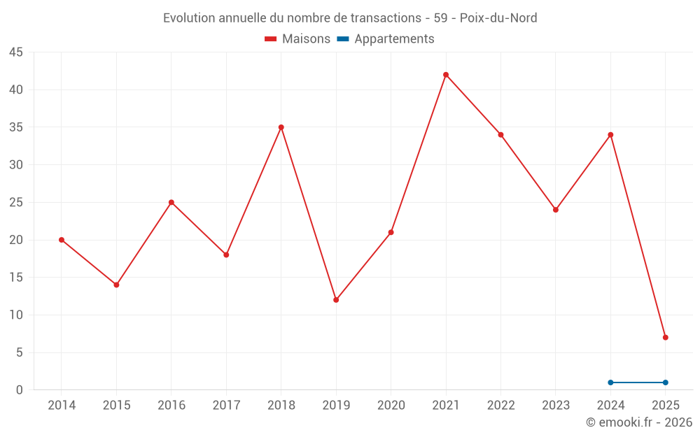 Evolution annuelle du nombre de transactions - 59 - Poix-du-Nord
