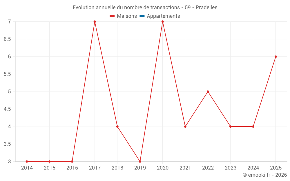Evolution annuelle du nombre de transactions - 59 - Pradelles