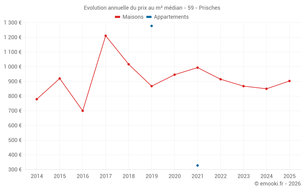 Evolution annuelle du prix au m² médian - 59 - Prisches
