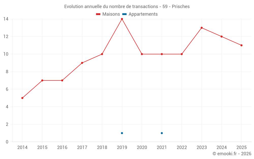 Evolution annuelle du nombre de transactions - 59 - Prisches