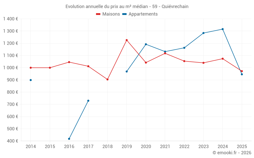 Evolution annuelle du prix au m² médian - 59 - Quiévrechain