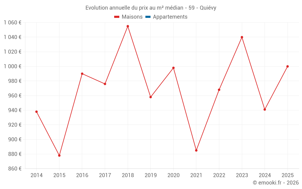 Evolution annuelle du prix au m² médian - 59 - Quiévy