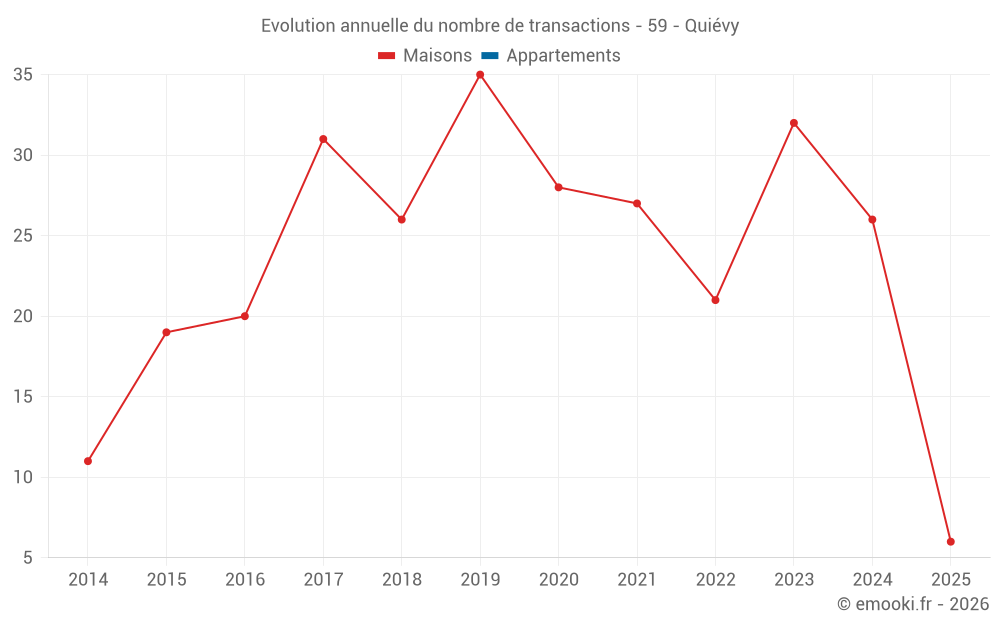 Evolution annuelle du nombre de transactions - 59 - Quiévy