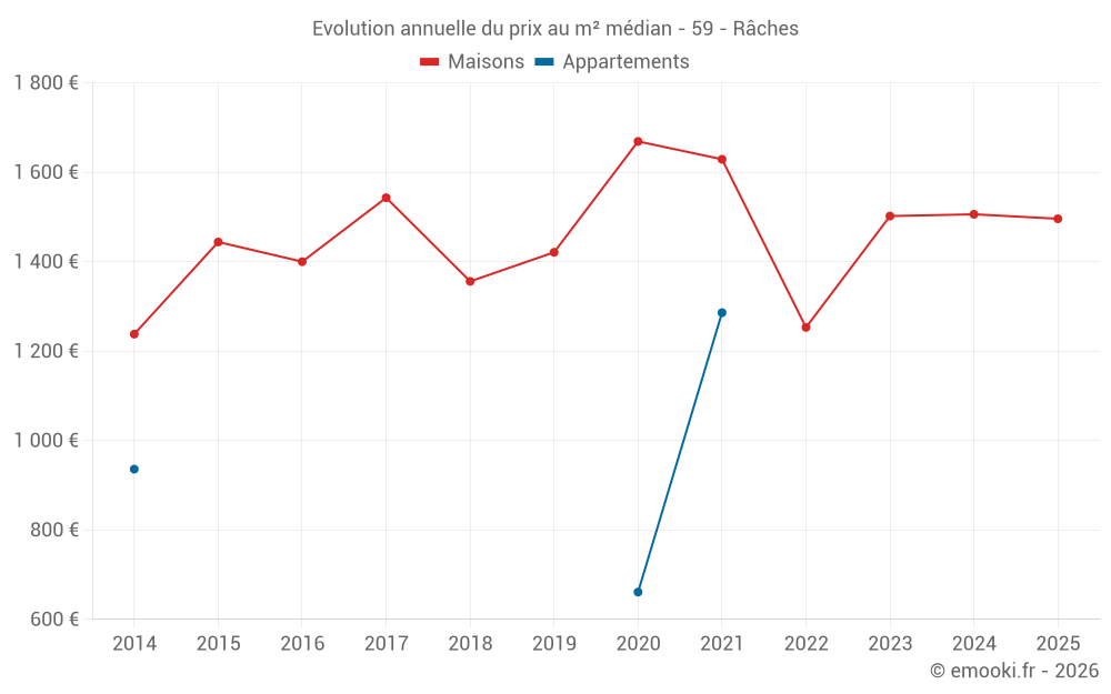 Evolution annuelle du prix au m² médian - 59 - Râches