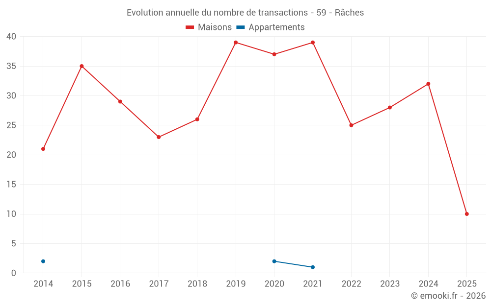 Evolution annuelle du nombre de transactions - 59 - Râches