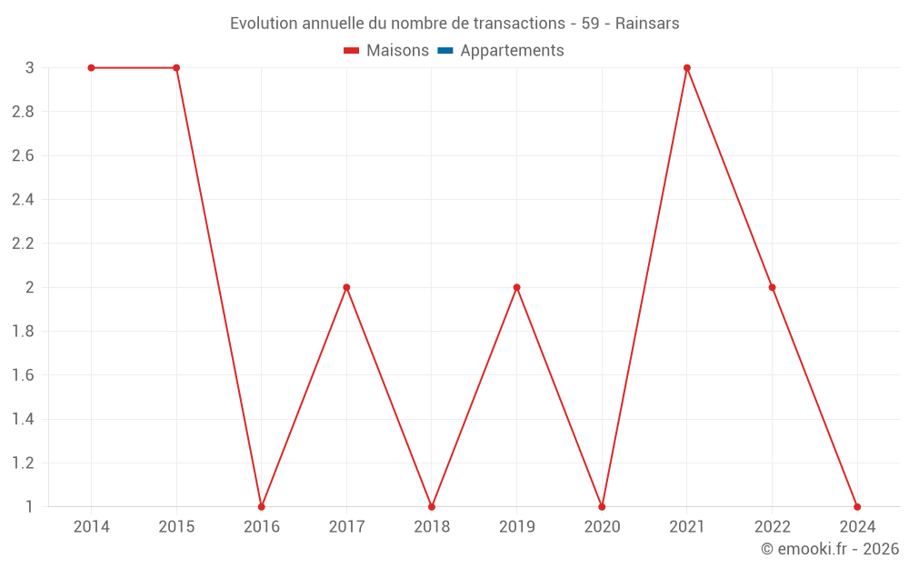 Evolution annuelle du nombre de transactions - 59 - Rainsars