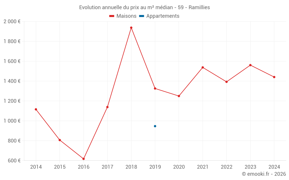 Evolution annuelle du prix au m² médian - 59 - Ramillies