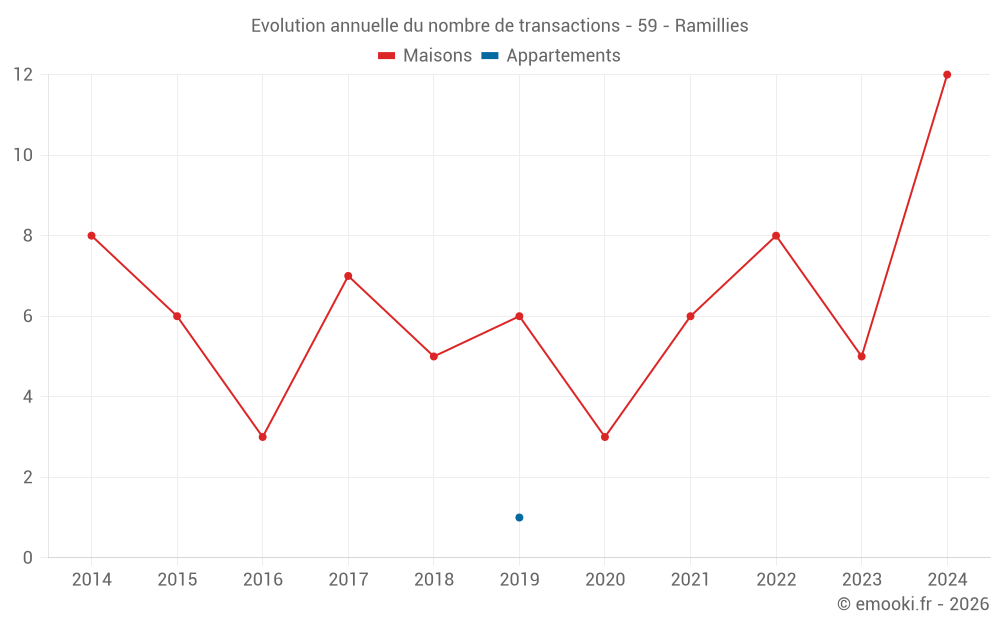 Evolution annuelle du nombre de transactions - 59 - Ramillies