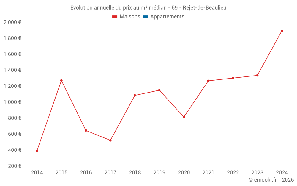 Evolution annuelle du prix au m² médian - 59 - Rejet-de-Beaulieu